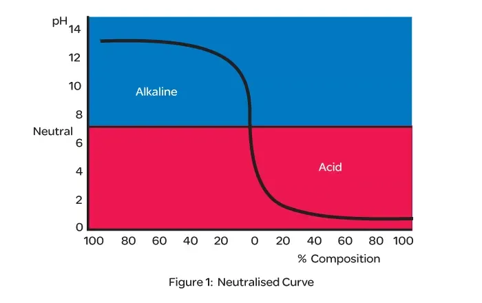 Strong base strong acid curve